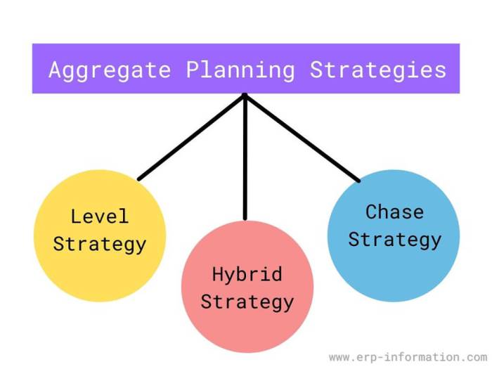 Proactive and reactive aggregate planning strategies are best associated with